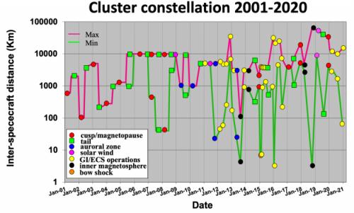 Cluster_inter_spacecraft_separation_2001-2020_625_0.jpg