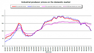 Industrial producer prices on the domestic market_0.png