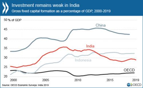 Investment-remains-weak-in-India_500-01_0.jpg