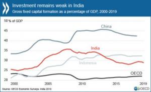 Investment-remains-weak-in-India_500-01_0_0.jpg