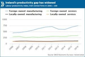 Ireland productivity gap_final_0.jpg