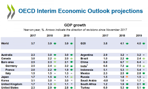 OECD-Interim-Outlook-Projections_0.PNG