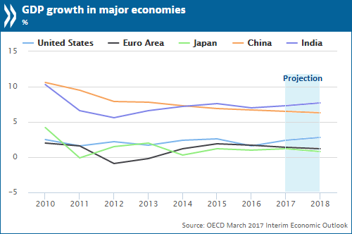 PR_ECO Interim Outlook 2017.png