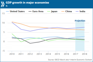 PR_ECO Interim Outlook 2017_0.png