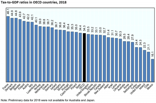 Tax-to-GDP-ratios-in-OECD-countries-2018-2-800_0.png