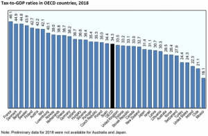 Tax-to-GDP-ratios-in-OECD-countries-2018-2-800_0_0.png