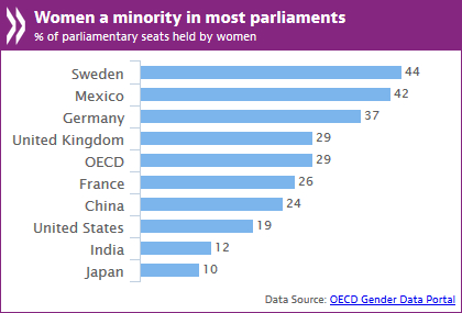 Women in parliaments chart ENG.jpg