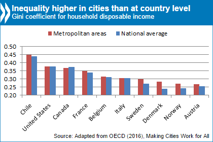 cities chart 2016.png