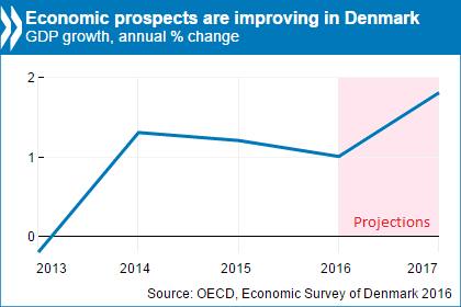 denmark eco chart 2016.png