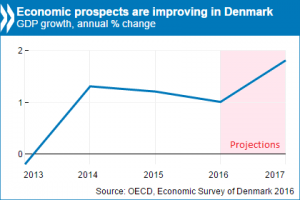 denmark eco chart 2016_0.png