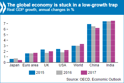 eco outlook chart may 2016.png