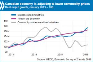 eco survey canada chart_0.jpg