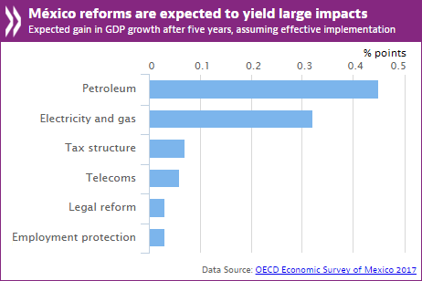 eco survey mexico chart 2017.png