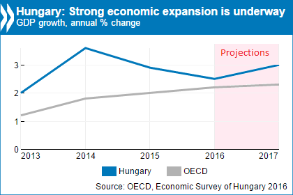 hungary eco chart 2016 final.png