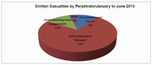 07-31-unama-graph-02_0.gif