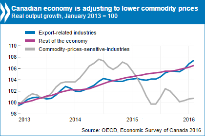 eco survey canada chart.jpg